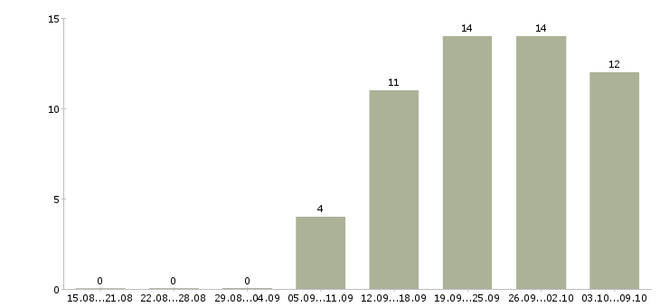 Работа специалист по эксплуатации в Иркутске - Число вакансий в Иркутске по специальности специалист по эксплуатации за 2 месяца