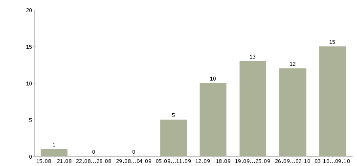 Работа менеджер по торговле в Казани - Число вакансий в Казани по специальности менеджер по торговле за 2 месяца