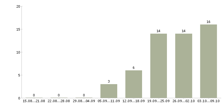 Работа начальник отдела контроля в Казани - Число вакансий в Казани по специальности начальник отдела контроля за 2 месяца