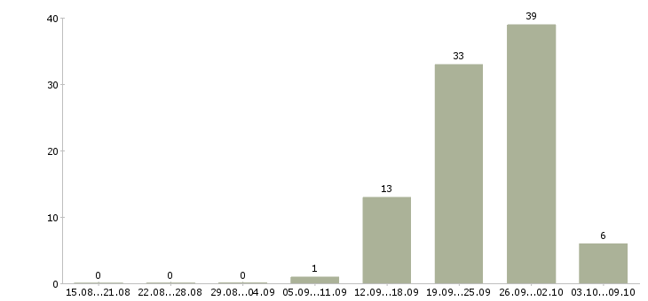 Работа продавец на неполный день в Казани - Число вакансий в Казани по специальности продавец на неполный день за 2 месяца