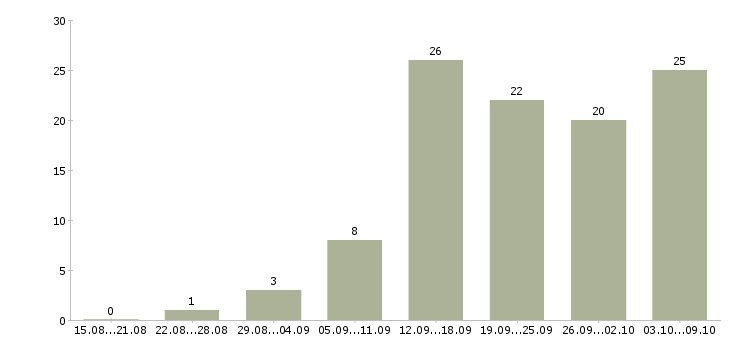 Работа менеджера в интернет магазине в Калуге - Число вакансий в Калуге по специальности менеджера в интернет магазине за 2 месяца