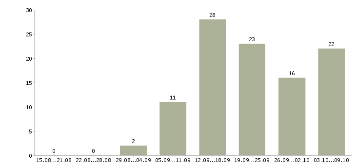 Работа сотрудник в интернет магазина в Калуге - Число вакансий в Калуге по специальности сотрудник в интернет магазина за 2 месяца