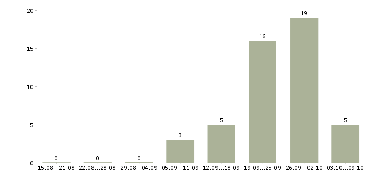 Работа консультант по развитию в Кирове - Число вакансий в Кирове по специальности консультант по развитию за 2 месяца