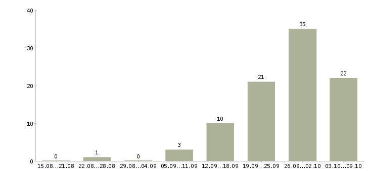 Работа онлайн удаленно в Кирове - Число вакансий в Кирове по специальности онлайн удаленно за 2 месяца