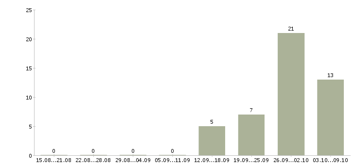 Работа упаковщик продукции в Кирове - Число вакансий в Кирове по специальности упаковщик продукции за 2 месяца