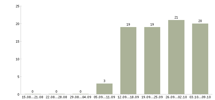 Работа консультант клиентов в Костроме - Число вакансий в Костроме по специальности консультант клиентов за 2 месяца