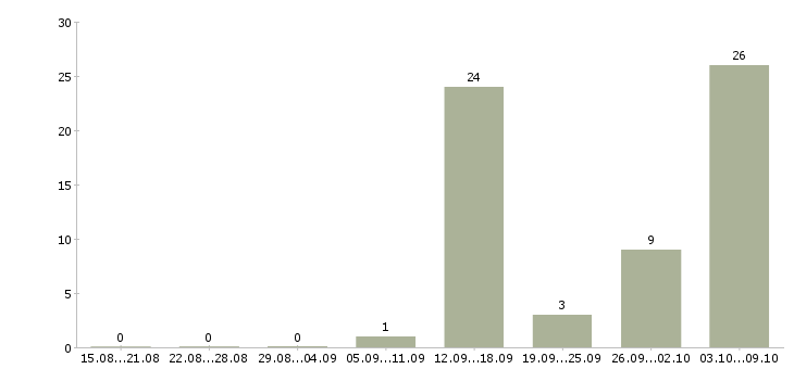 Работа кассиры вахта в Краснодаре - Число вакансий в Краснодаре по специальности кассиры вахта за 2 месяца