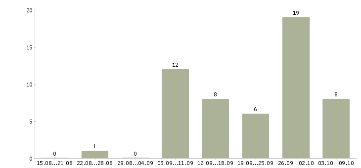 Работа личный помощник руководителю в Краснодаре - Число вакансий в Краснодаре по специальности личный помощник руководителю за 2 месяца