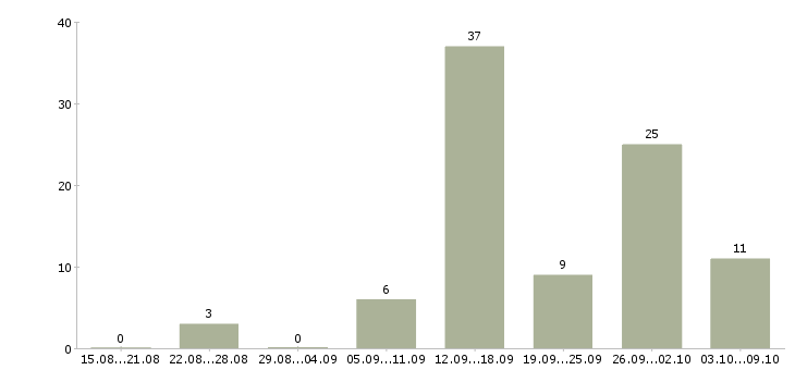 Работа специалист по внедрению в Краснодаре - Число вакансий в Краснодаре по специальности специалист по внедрению за 2 месяца