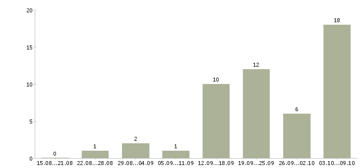 Работа специалист по взысканию задолженности в Красноярске - Число вакансий в Красноярске по специальности специалист по взысканию задолженности за 2 месяца