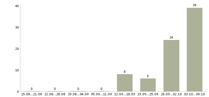 Работа подработка без опыта работы в Курске - Число вакансий в Курске по специальности подработка без опыта работы за 2 месяца