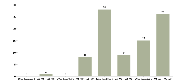 Работа менеджер для удаленной работы в Липецке - Число вакансий в Липецке по специальности менеджер для удаленной работы за 2 месяца