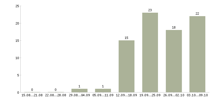 Работа менеджер по продажам автомобилей в Липецке - Число вакансий в Липецке по специальности менеджер по продажам автомобилей за 2 месяца