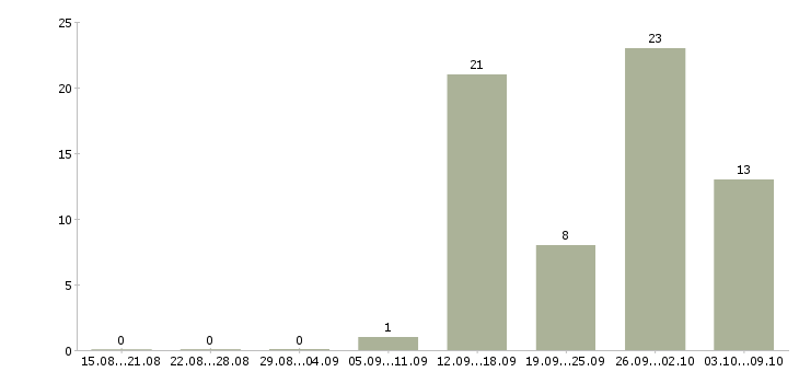 Работа продавец выкладки товаров в Липецке - Число вакансий в Липецке по специальности продавец выкладки товаров за 2 месяца