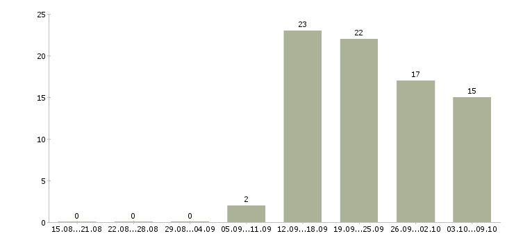Работа требуется консультант в Липецке - Число вакансий в Липецке по специальности требуется консультант за 2 месяца