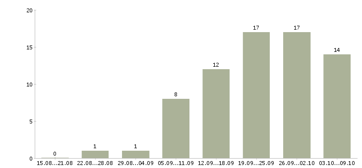 Работа главный архитектор проектов в Москве - Число вакансий в Москве по специальности главный архитектор проектов за 2 месяца