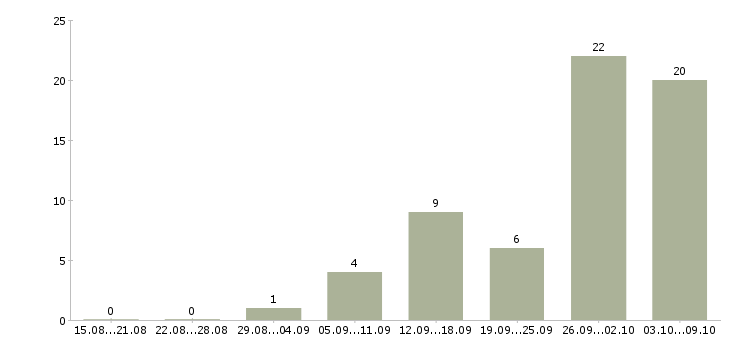 Работа заведующий отделом в Москве - Число вакансий в Москве по специальности заведующий отделом за 2 месяца