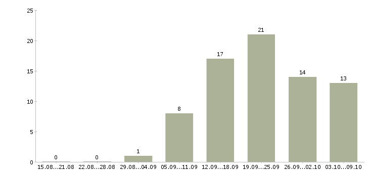 Работа продавец в ювелирный салон в Москве - Число вакансий в Москве по специальности продавец в ювелирный салон за 2 месяца