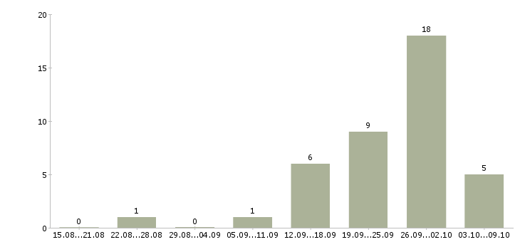 Работа сотрудник кассы в Новокузнецке - Число вакансий в Новокузнецке по специальности сотрудник кассы за 2 месяца