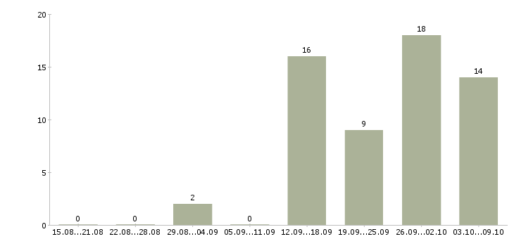 Работа административный менеджер в Новосибирске - Число вакансий в Новосибирске по специальности административный менеджер за 2 месяца