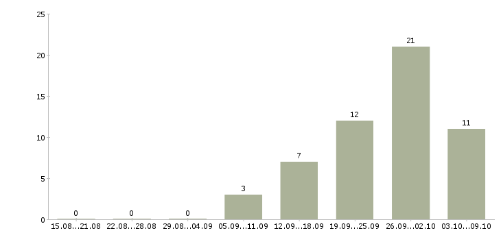 Работа менеджер по продажам тренингов в Оренбурге - Число вакансий в Оренбурге по специальности менеджер по продажам тренингов за 2 месяца