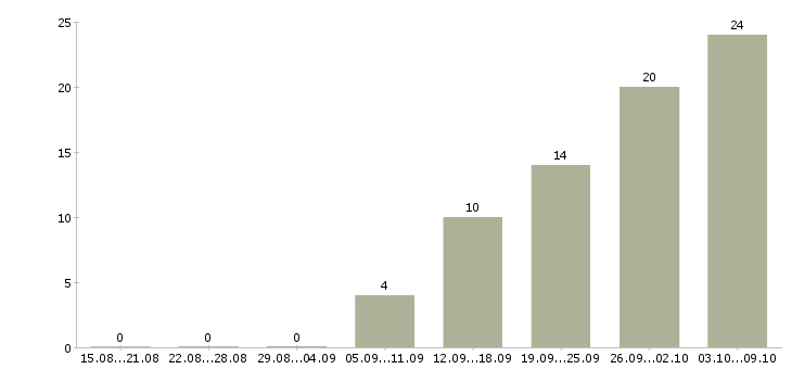 Работа менеджер на договора в Орле - Число вакансий в Орле по специальности менеджер на договора за 2 месяца
