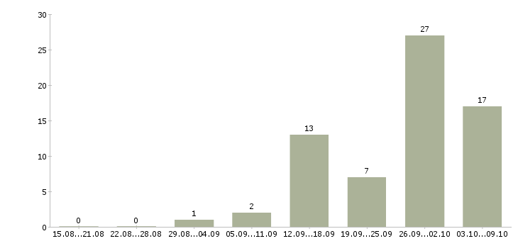 Работа грузчик на вахту в Пензе - Число вакансий в Пензе по специальности грузчик на вахту за 2 месяца