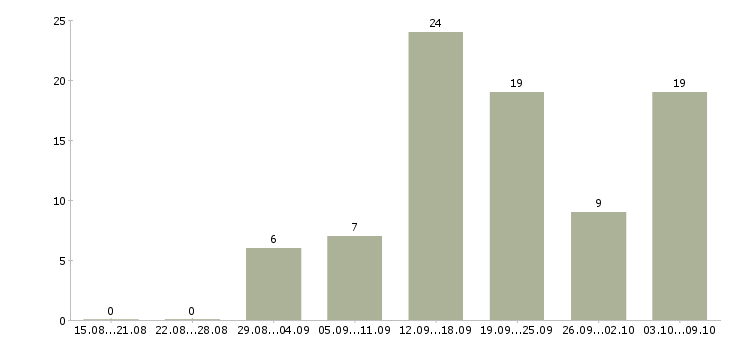 Работа менеджеры на удаленную работу в Пензе - Число вакансий в Пензе по специальности менеджеры на удаленную работу за 2 месяца