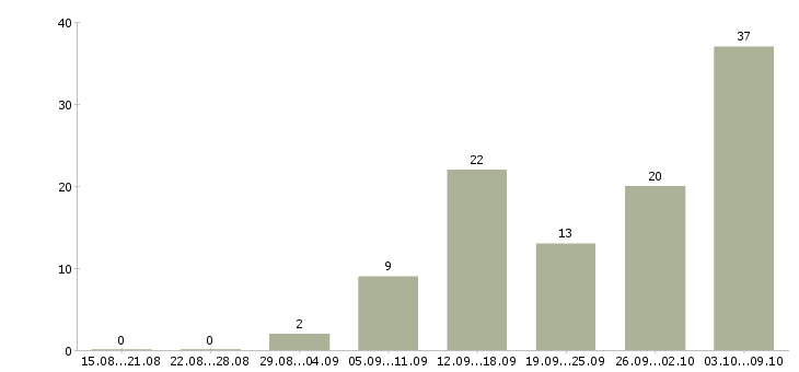 Работа сотрудник для работы удаленно в Пензе - Число вакансий в Пензе по специальности сотрудник для работы удаленно за 2 месяца