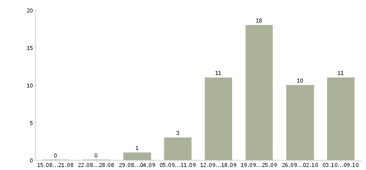 Работа менеджер по документообороту в Перми - Число вакансий в Перми по специальности менеджер по документообороту за 2 месяца