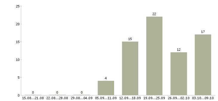 Работа требуется оператор в Перми - Число вакансий в Перми по специальности требуется оператор за 2 месяца