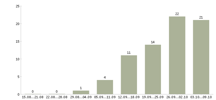 Работа менеджер по корпоративным клиентам в Подольске - Число вакансий в Подольске по специальности менеджер по корпоративным клиентам за 2 месяца