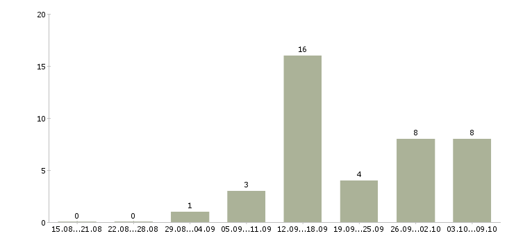 Работа дистанционно на дому в Пскове - Число вакансий в Пскове по специальности дистанционно на дому за 2 месяца