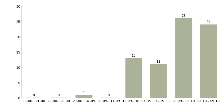 Работа комплектовщик на вахту в Рязани - Число вакансий в Рязани по специальности комплектовщик на вахту за 2 месяца