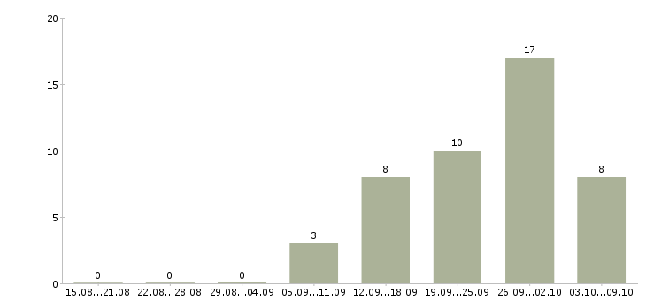 Работа комплектовщик товара на склад в Самаре - Число вакансий в Самаре по специальности комплектовщик товара на склад за 2 месяца