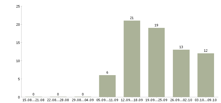 Работа менеджер по работе с персоналом в Саранске - Число вакансий в Саранске по специальности менеджер по работе с персоналом за 2 месяца