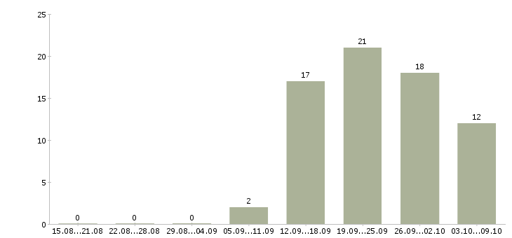 Работа специалист по клиентам в Стерлитамаке - Число вакансий в Стерлитамаке по специальности специалист по клиентам за 2 месяца