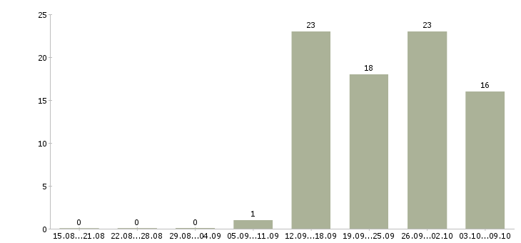 Работа мобильный менеджер в Сургуте - Число вакансий в Сургуте по специальности мобильный менеджер за 2 месяца