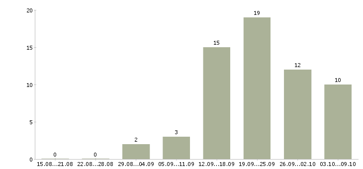 Работа специалист по развитию и обучению в Сургуте - Число вакансий в Сургуте по специальности специалист по развитию и обучению за 2 месяца