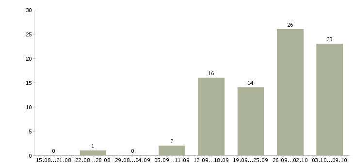 Работа без продаж в Сыктывкаре - Число вакансий в Сыктывкаре по специальности без продаж за 2 месяца