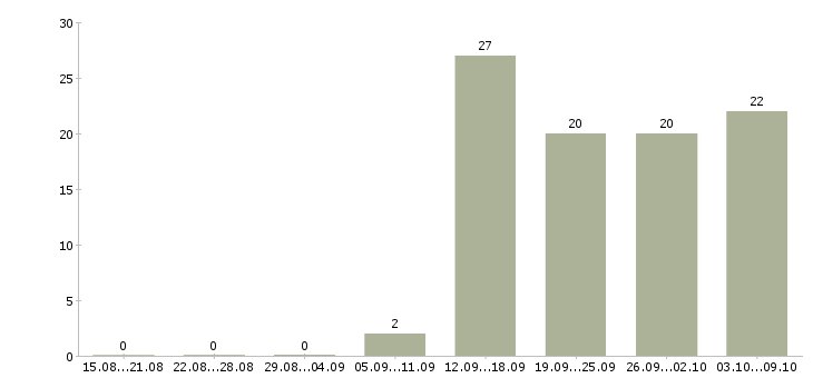 Работа консультант по обучению в Сыктывкаре - Число вакансий в Сыктывкаре по специальности консультант по обучению за 2 месяца