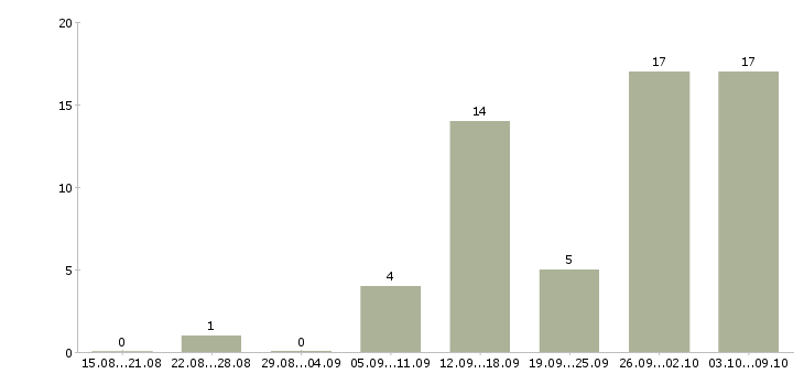 Работа сотрудник для работы по интернету в Сыктывкаре - Число вакансий в Сыктывкаре по специальности сотрудник для работы по интернету за 2 месяца