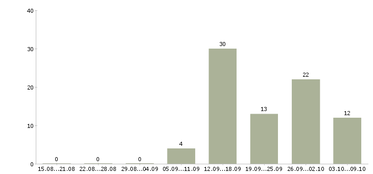 Работа менеджер по продаже на телефоне в Тамбове - Число вакансий в Тамбове по специальности менеджер по продаже на телефоне за 2 месяца