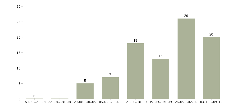 Работа менеджер удаленно в Тамбове - Число вакансий в Тамбове по специальности менеджер удаленно за 2 месяца