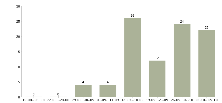 Работа с совмещением в Тамбове - Число вакансий в Тамбове по специальности с совмещением за 2 месяца