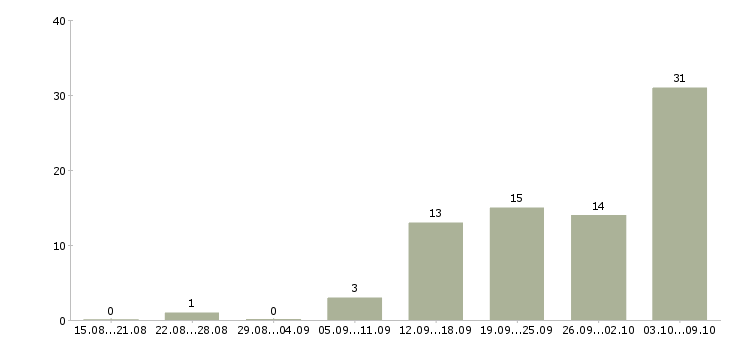 Работа специалист по оплатам в Тамбове - Число вакансий в Тамбове по специальности специалист по оплатам за 2 месяца