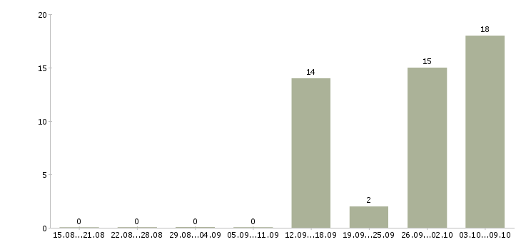 Работа стабильный доход в Тамбове - Число вакансий в Тамбове по специальности стабильный доход за 2 месяца