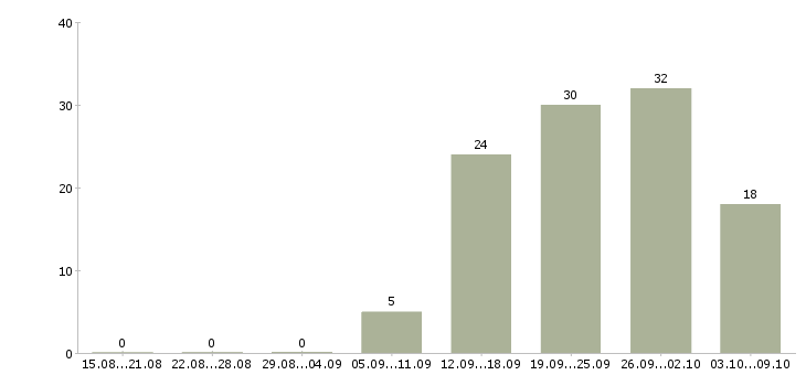 Работа без подготовки в Твери - Число вакансий в Твери по специальности без подготовки за 2 месяца