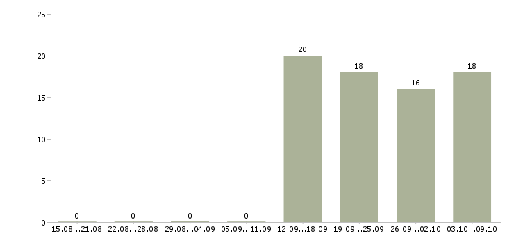 Работа кассир на вахту в Твери - Число вакансий в Твери по специальности кассир на вахту за 2 месяца