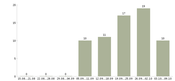 Работа производственный сотрудник в Тюмени - Число вакансий в Тюмени по специальности производственный сотрудник за 2 месяца